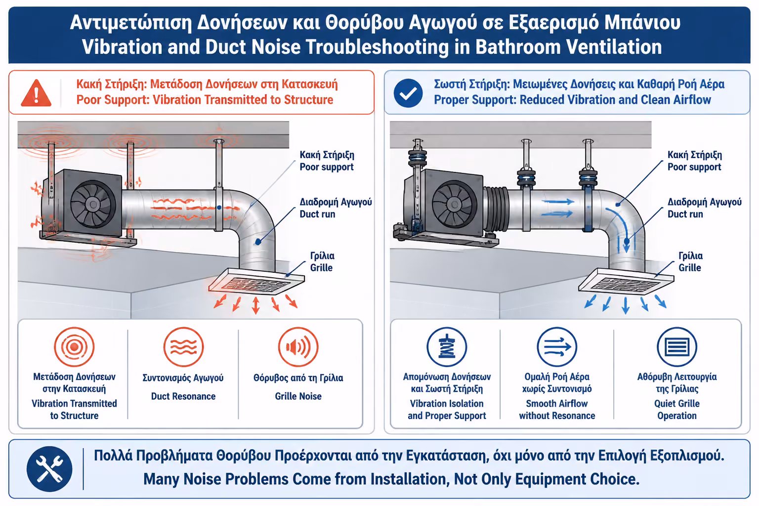 Εικονογράφηση για 10. Θόρυβος από κραδασμούς και κακή στήριξη