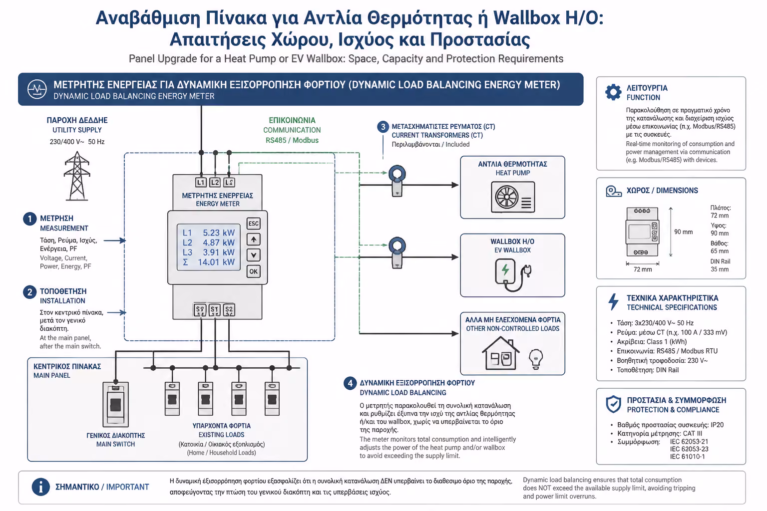 Dynamic load balancing με μετρητή ενέργειας