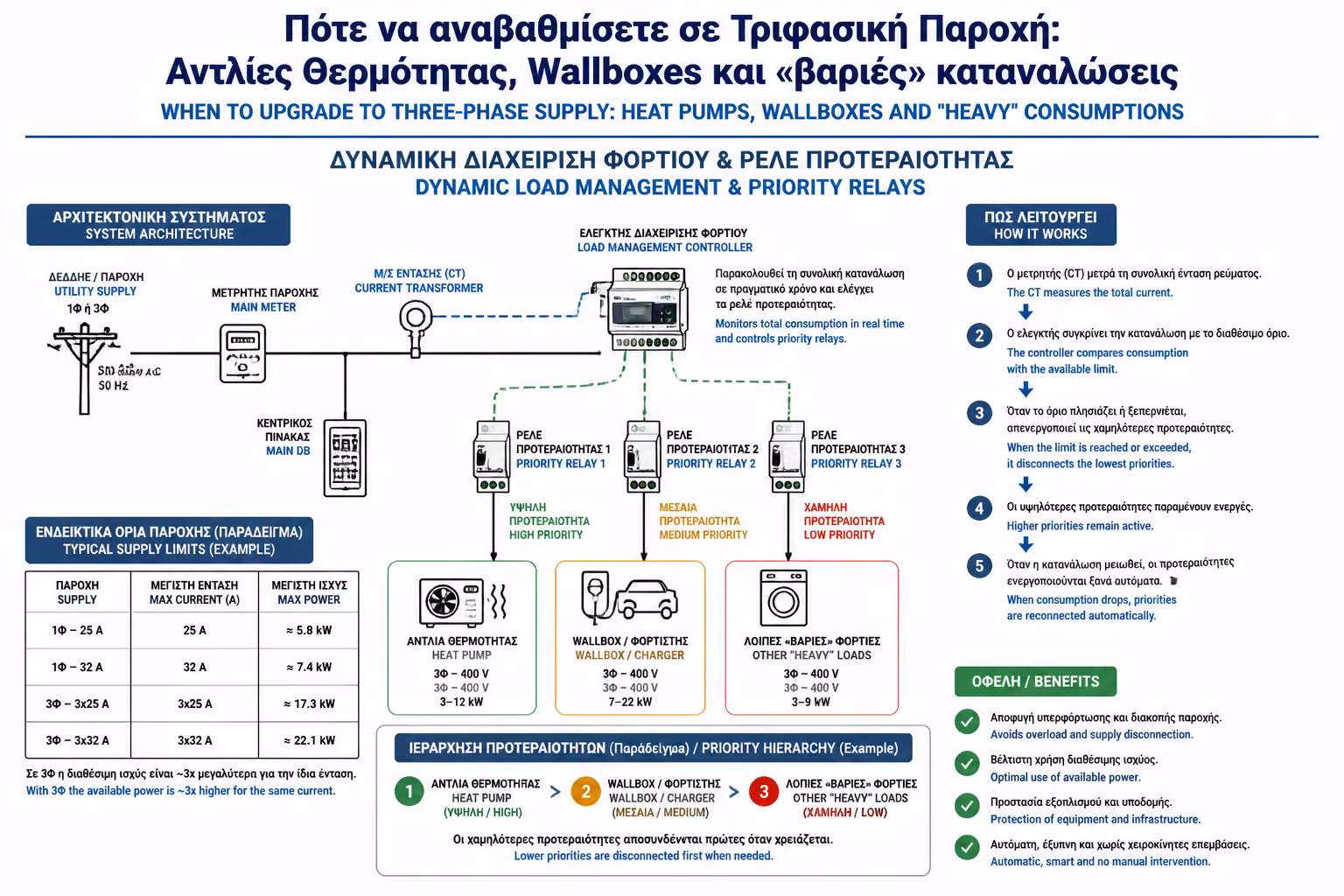 Εικονογράφηση για Υπάρχει Λύση αν ΔΕΝ μπορώ να βάλω Τριφασικό;