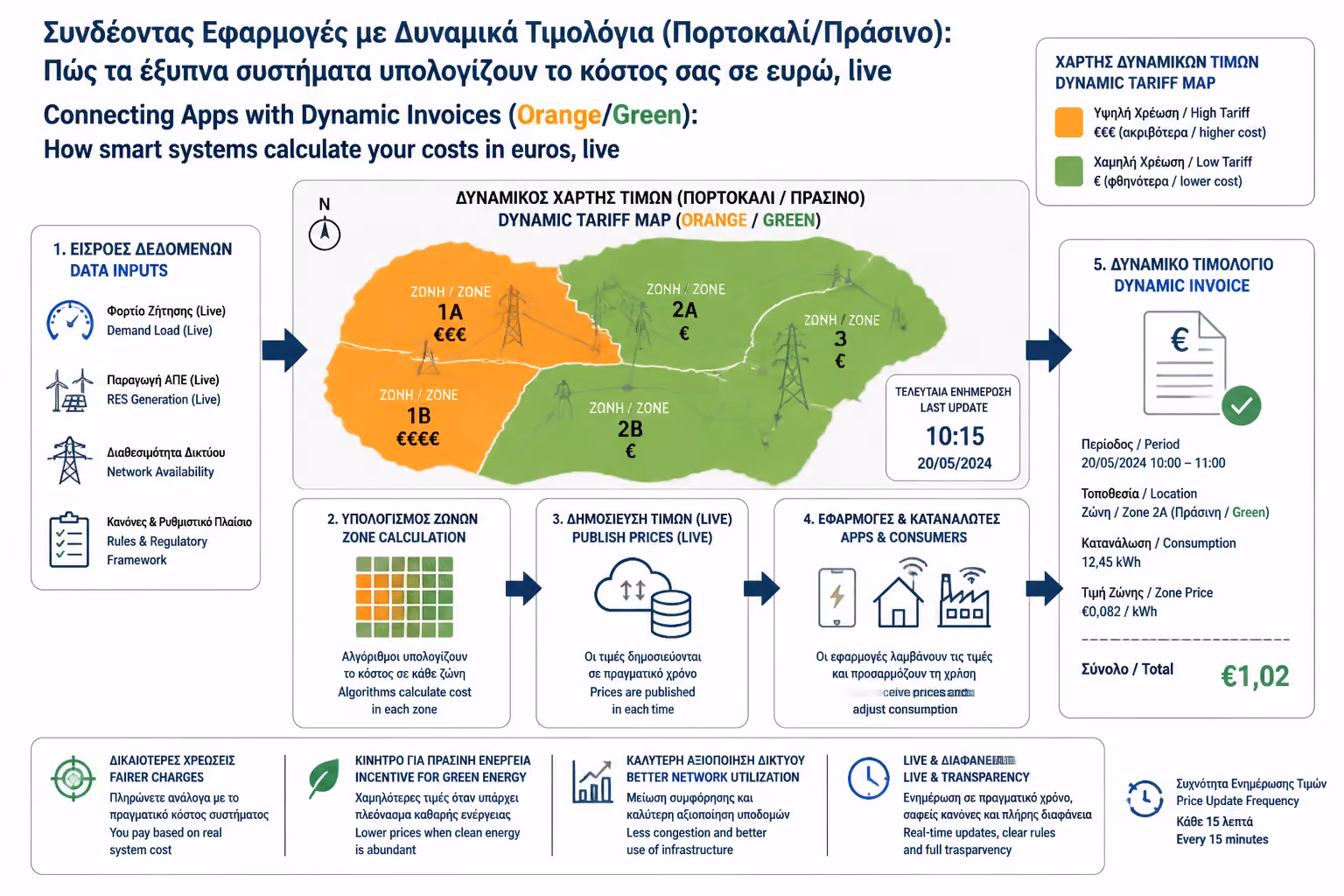 Εικονογράφηση για 1. Ο Χάρτης των Τιμολογίων (Τι πρέπει να γνωρίζει το σύστημά σας)
