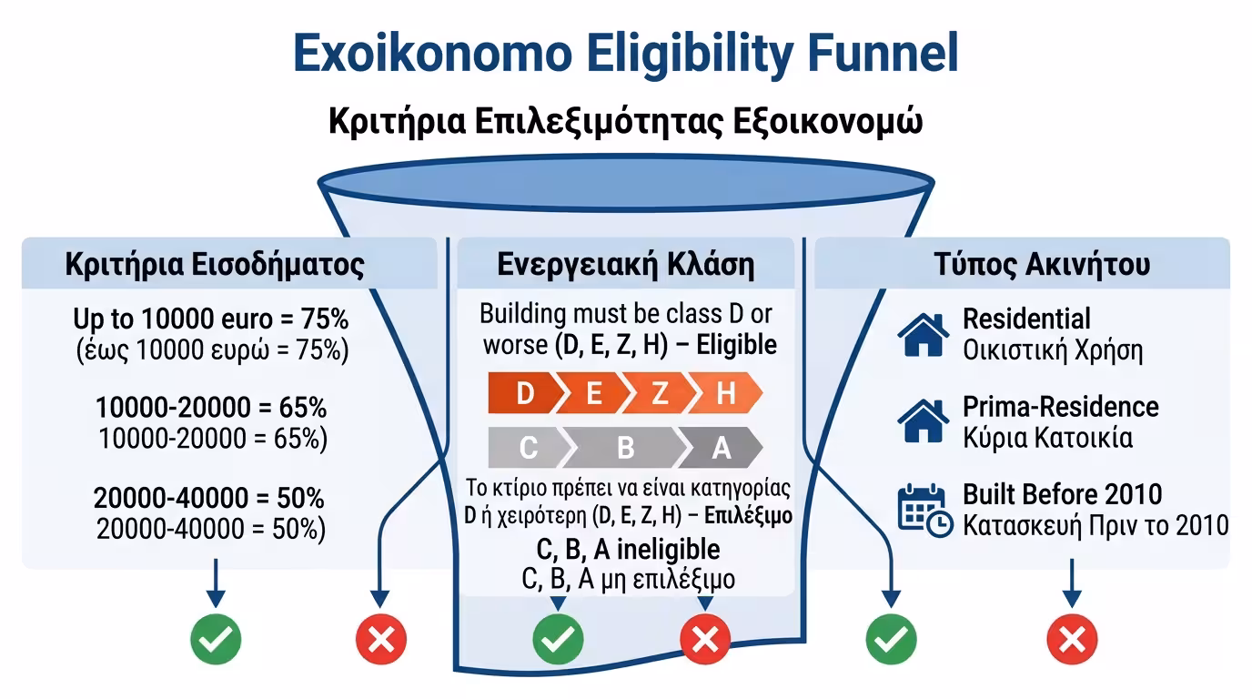 Εισοδηματικά κριτήρια – ενεργειακή κλάση, ποσοστά επιδότησης, εισόδημα, όρια