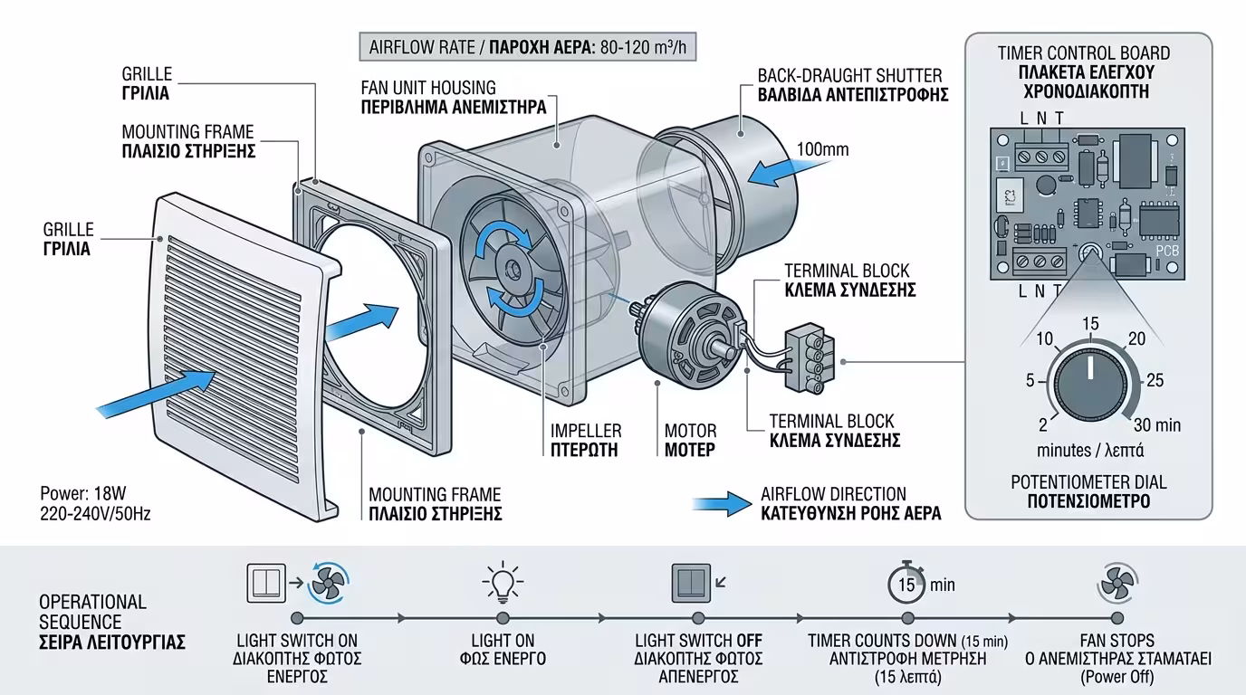 Εξαεριστήρας μπάνιου με timer - πλακέτα χρονοκαθυστέρησης, μόνιμη παροχή ρεύματος