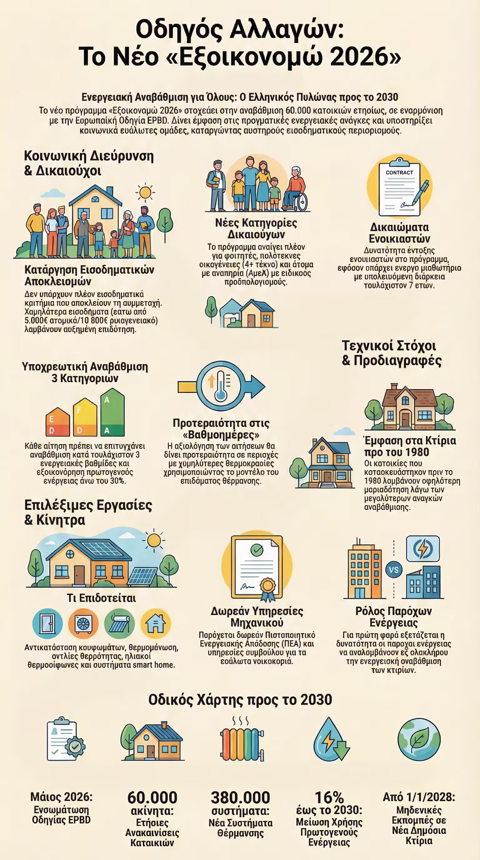 Infographic με τις έως τώρα αλλαγές του Εξοικονομώ 2026