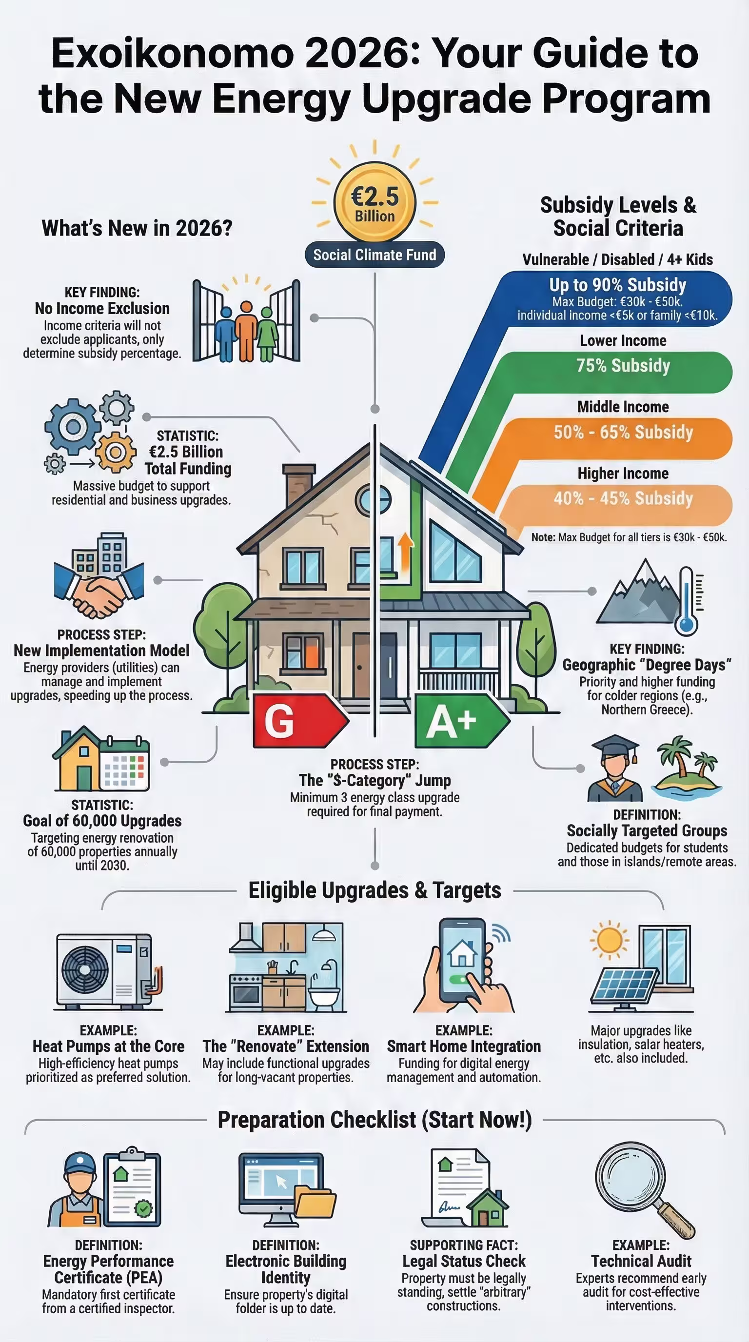 Infographic with currently known Exoikonomo 2026 updates
