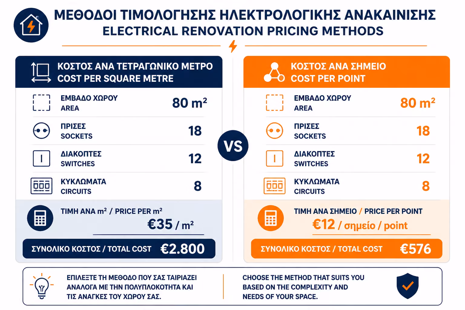 Δύο μέθοδοι κοστολόγησης ανακαίνισης ηλεκτρολογικών