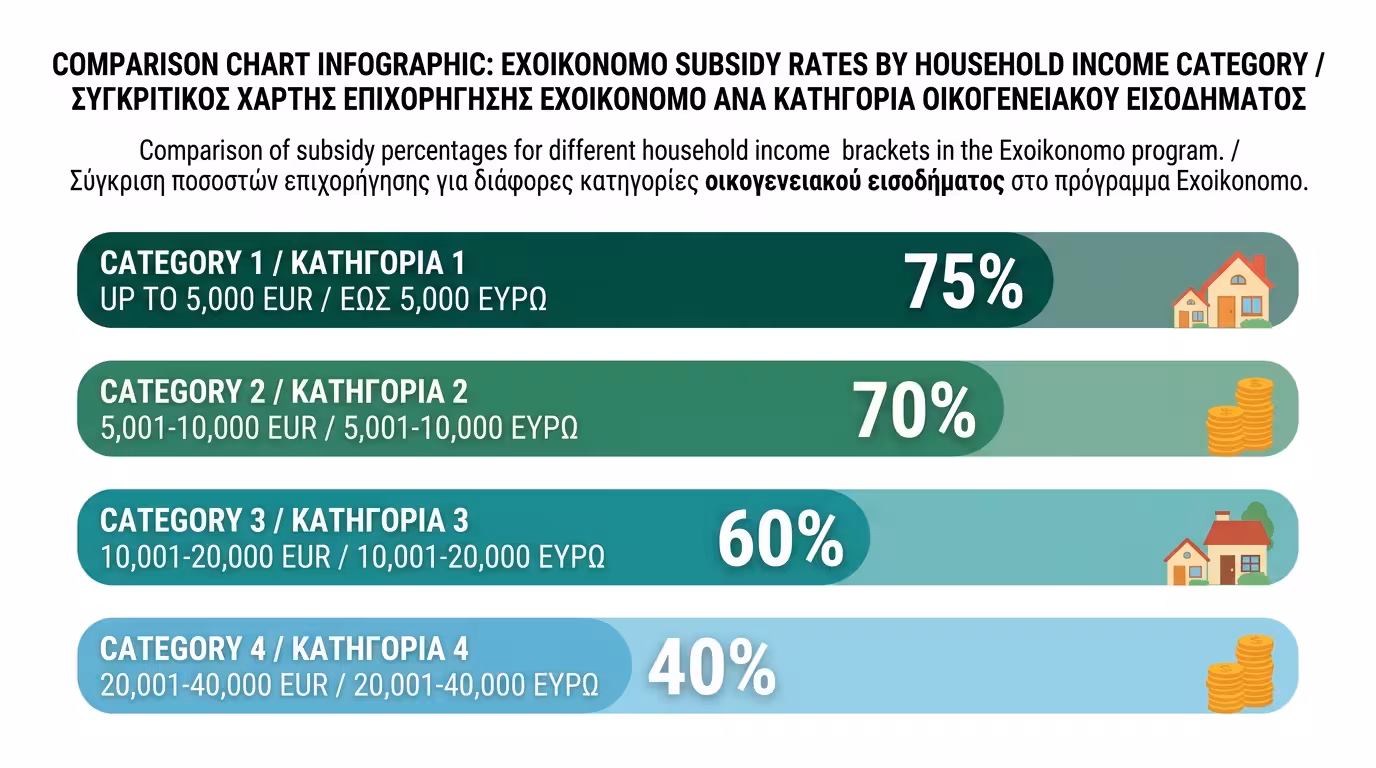 Ποσοστά επιδότησης Εξοικονομώ κατά εισόδημα - 40% έως 75%