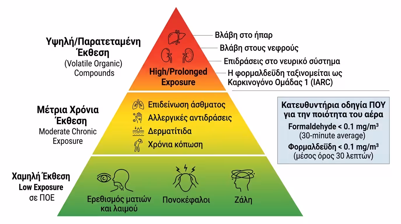 Επιπτώσεις VOCs - ερεθισμός ματιών, άσθμα, αλλεργίες, φορμαλδεΰδη καρκινογόνο