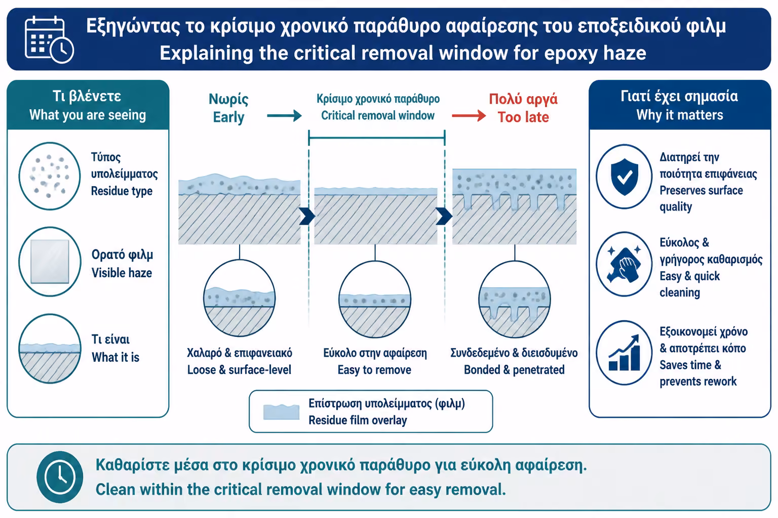 Εικονογράφηση για 8. Πότε καθαρίζεται το epoxy haze
