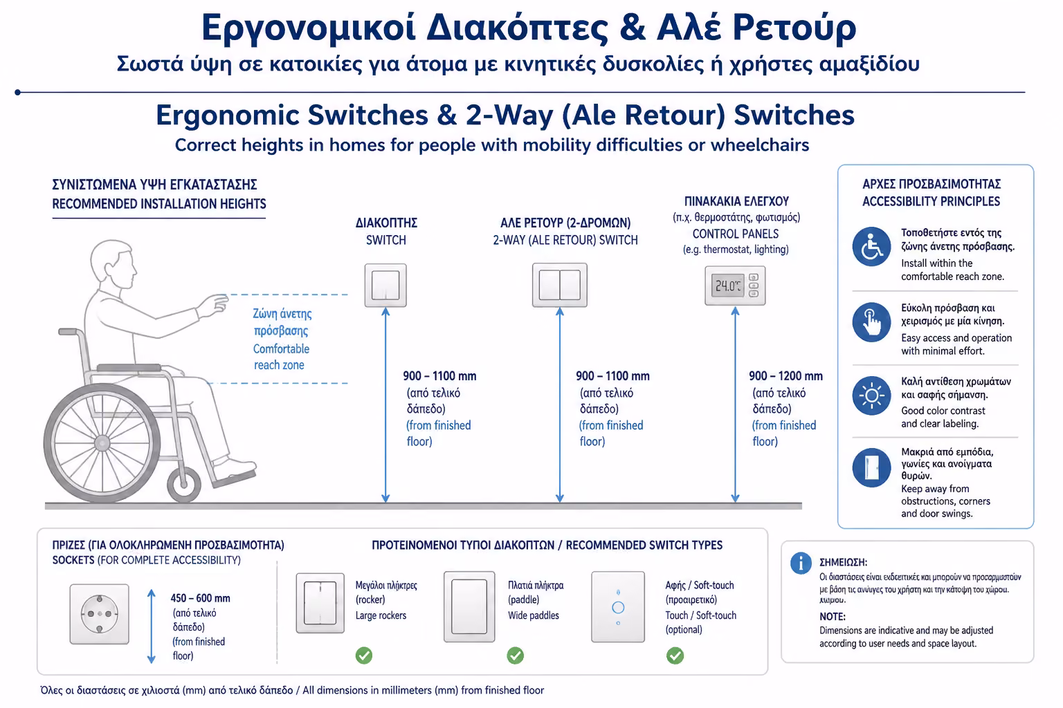 Εικονογράφηση για 3. Εργονομία και Τύποι Διακοπτών (Δεν είναι μόνο το ύψος)