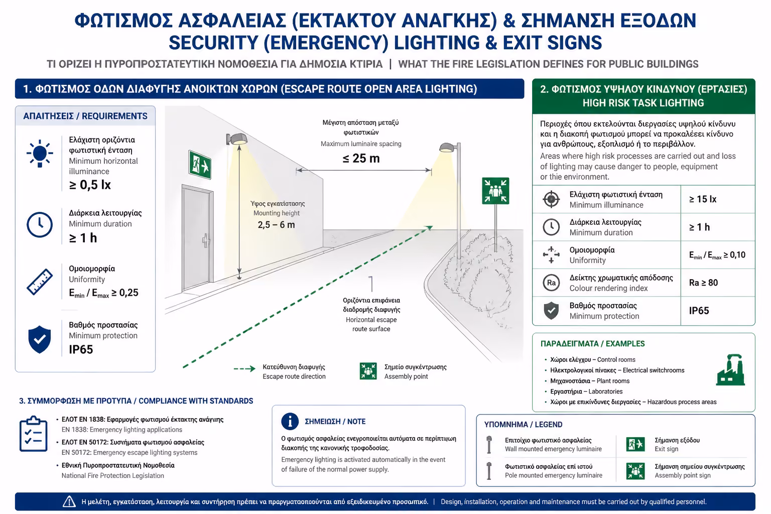 Εικονογράφηση για 2. Οι 3 Κατηγορίες Φωτισμού Έκτακτης Ανάγκης