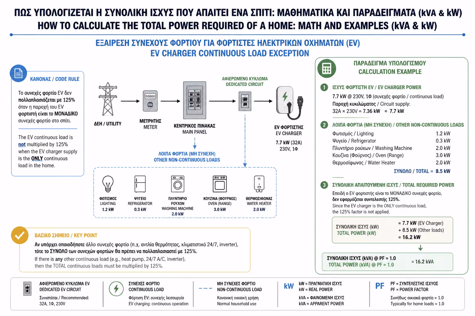 Εικονογράφηση για 4. Μετατροπή των kW σε kVA (Η Γλώσσα του ΔΕΔΔΗΕ)