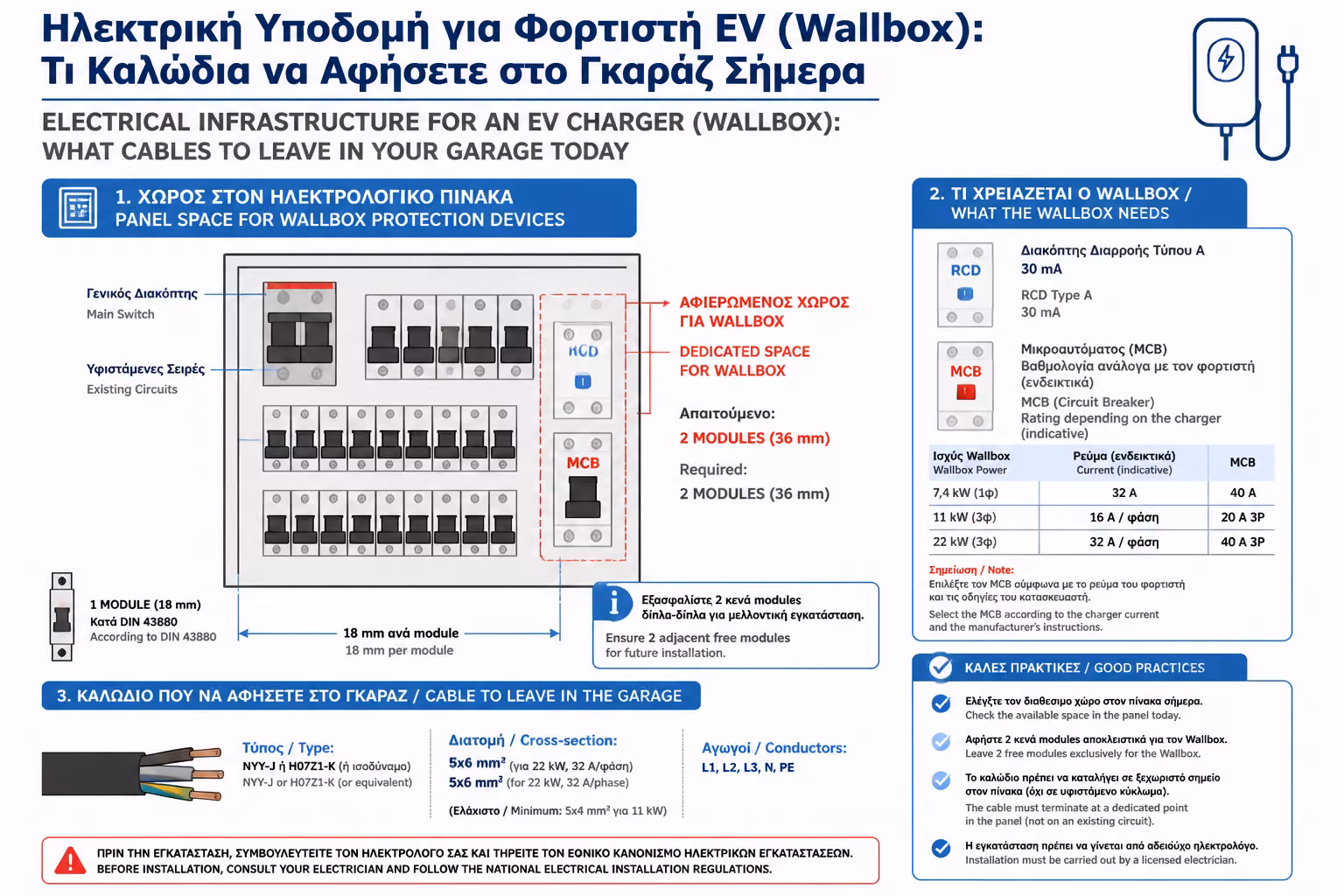 Χώρος στον πίνακα για wallbox, MCB και RCD Type A-EV