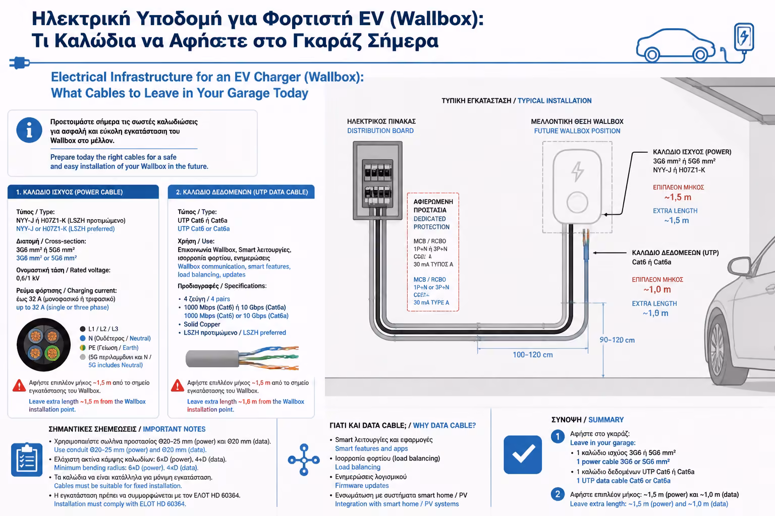 Καλώδιο ισχύος και UTP για μελλοντικό wallbox
