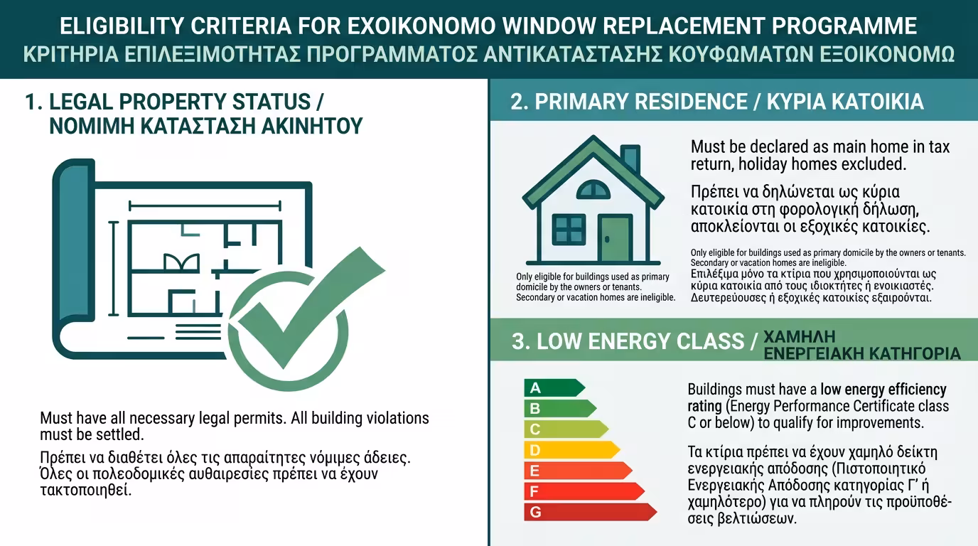 Τα 3 βασικά κριτήρια δικαιούχων Εξοικονομώ - νομιμότητα, χρήση, ενεργειακή κλάση