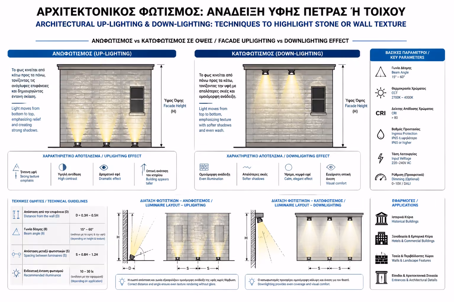 Εικονογράφηση για 1. Η Κατεύθυνση: Up-lighting vs. Down-lighting