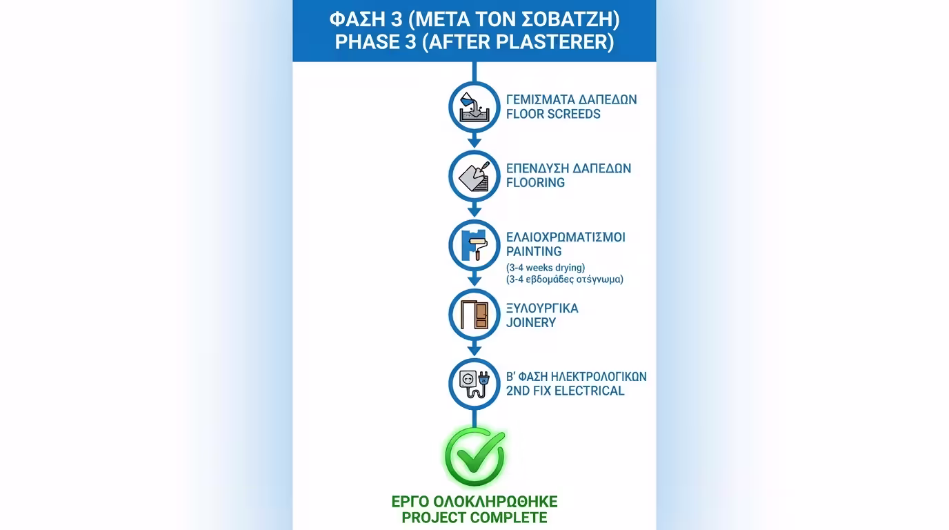 Τσιμεντοκονίες, δάπεδα, βάψιμο, κουφώματα, ηλεκτρολογικά Β' φάσης