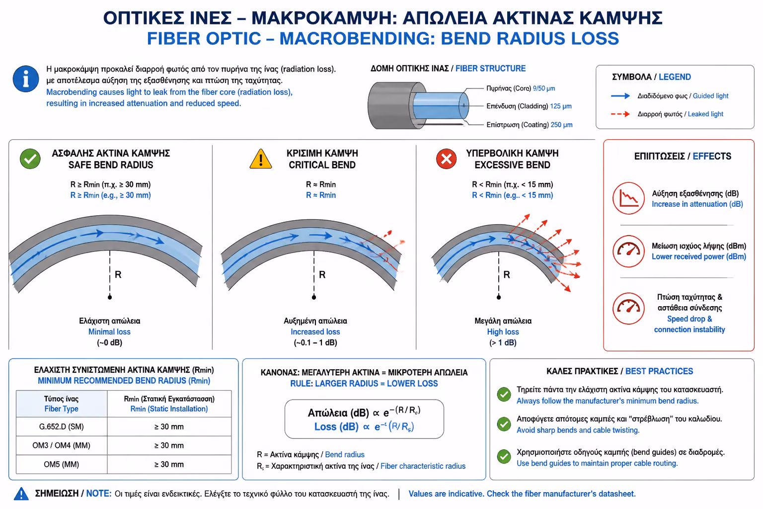 Εικονογράφηση για 2. Υπερβολικό Λύγισμα (Macrobending)