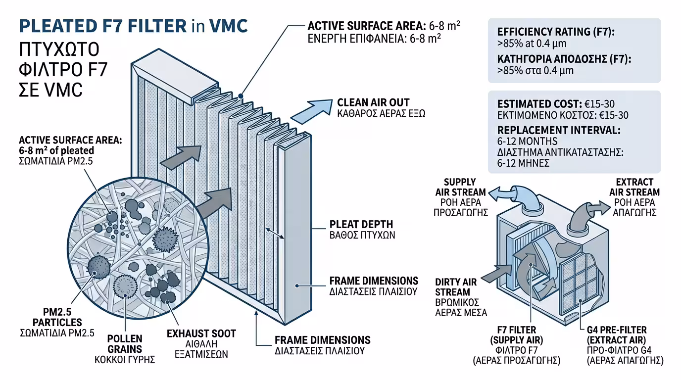 Φίλτρο F7 πτυχωτό zig-zag - συγκρατεί PM2.5, γύρη, καυσαέρια στον αέρα VMC