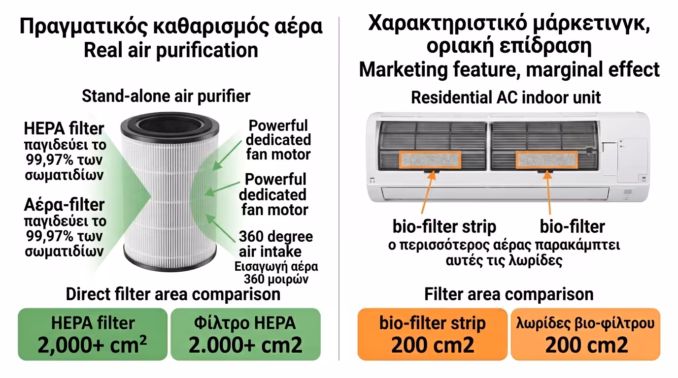 Φίλτρο HEPA σε αυτόνομο καθαριστή vs μικρό bio-filter κλιματιστικού