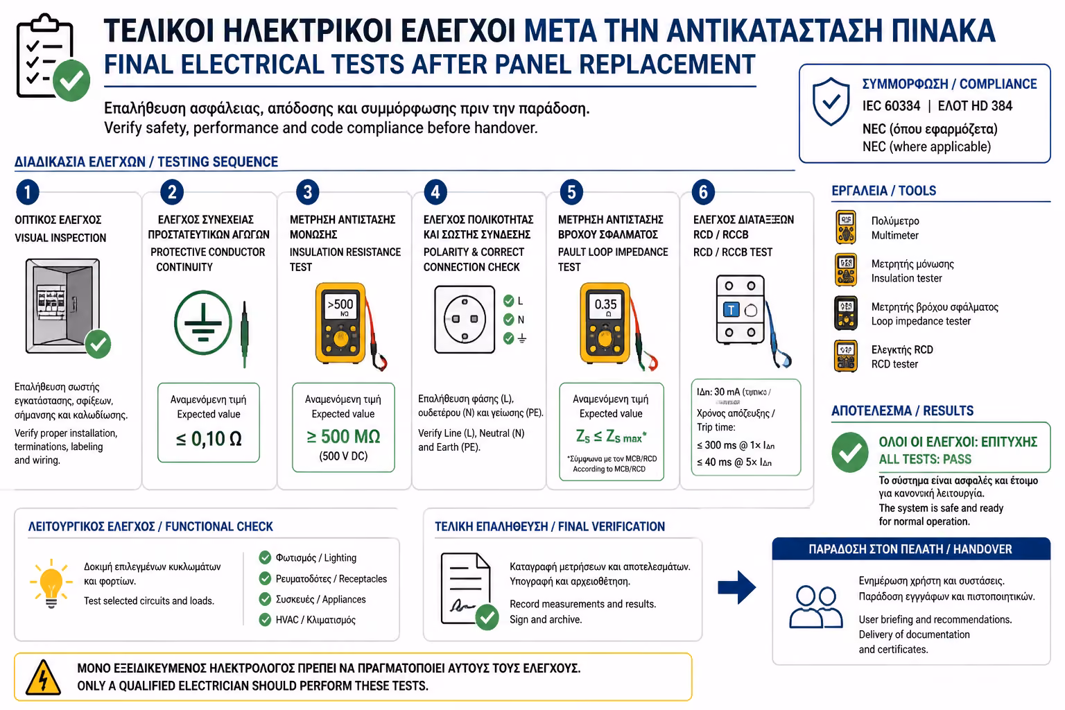 Τελικές μετρήσεις και έλεγχοι μετά την αλλαγή πίνακα