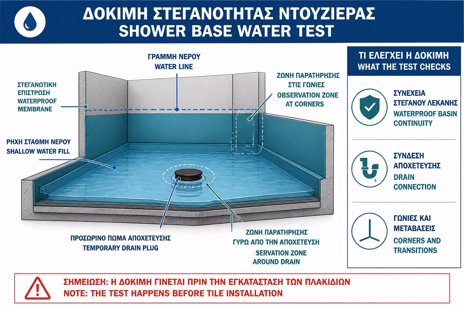 Εικονογράφηση για 1. Τι είναι το flood test και τι ελέγχει πραγματικά