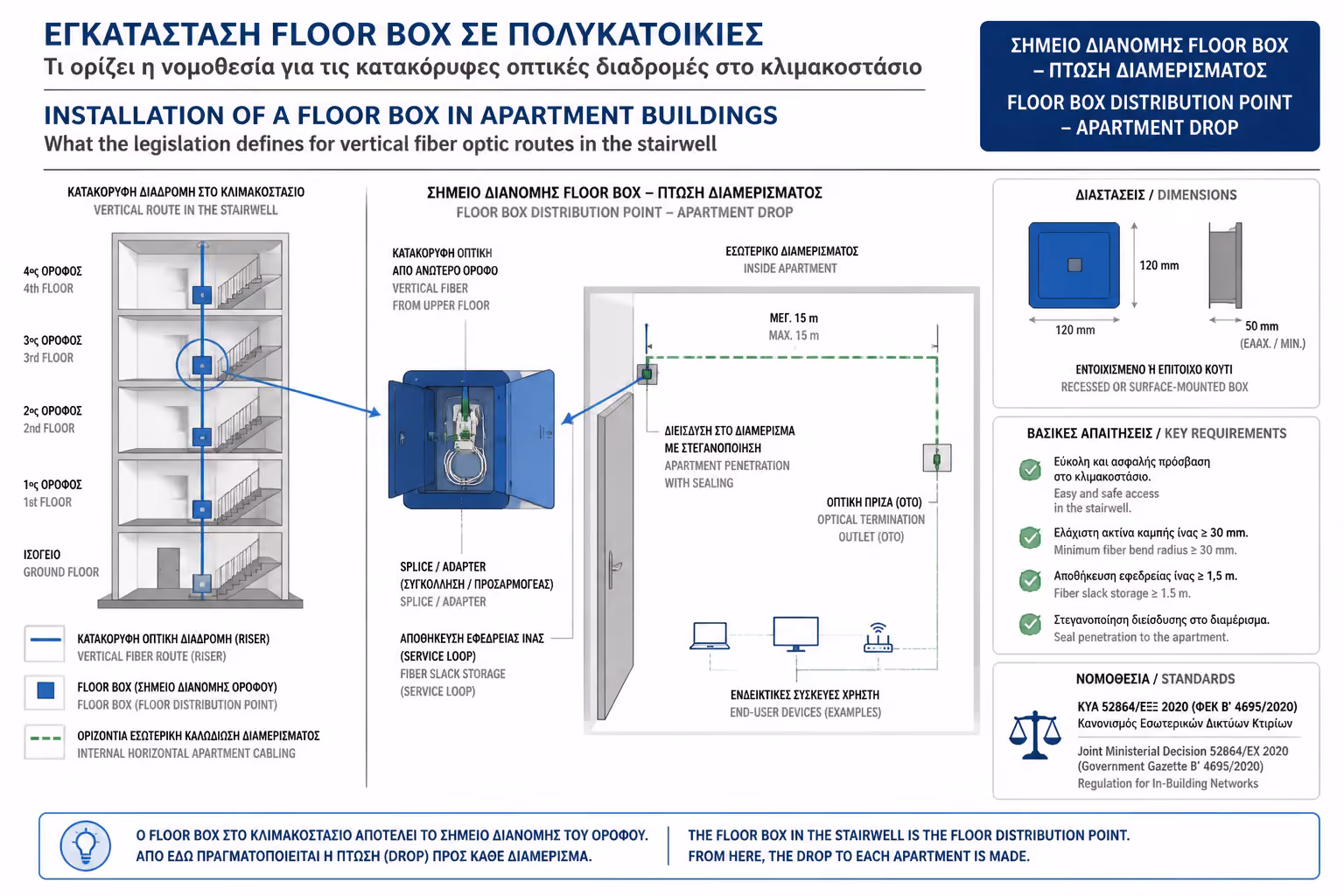 Εικονογράφηση για 2. Τι είναι το Floor Box (Κουτί Ορόφου);