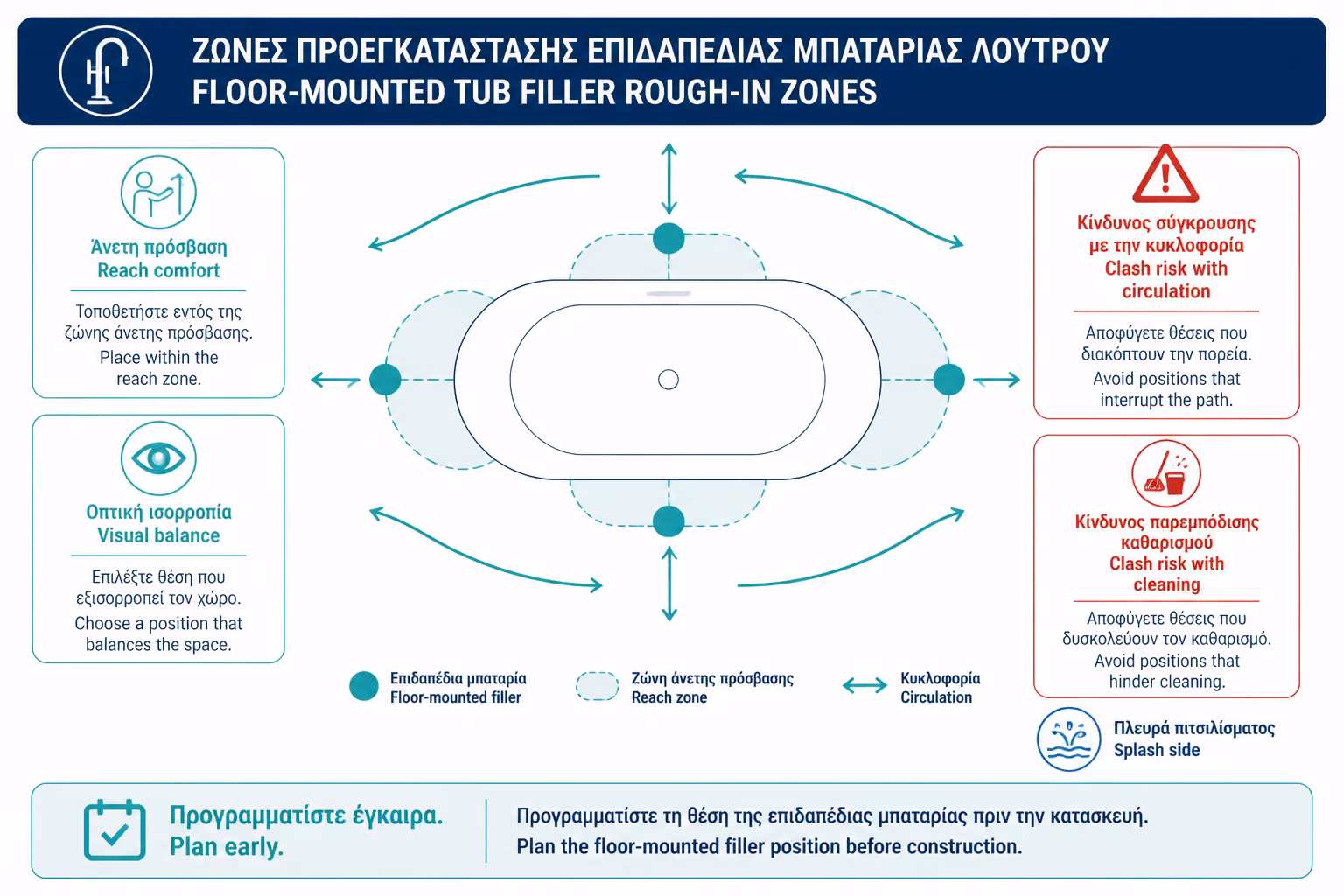 Εικονογράφηση για 8. Πού μπαίνουν οι αναμονές για τη μπαταρία δαπέδου