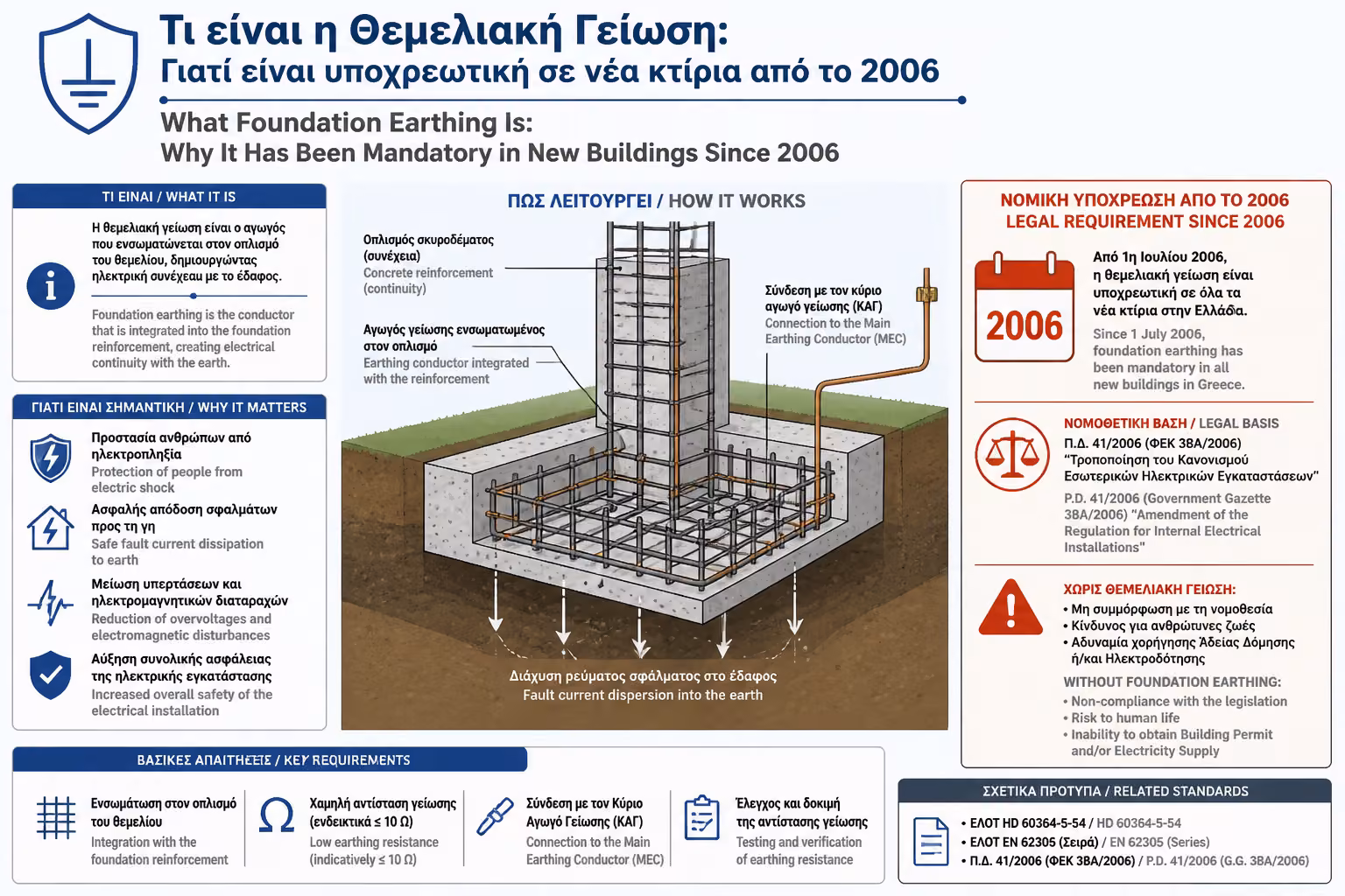 Νομική υποχρέωση θεμελιακής γείωσης από το 2006