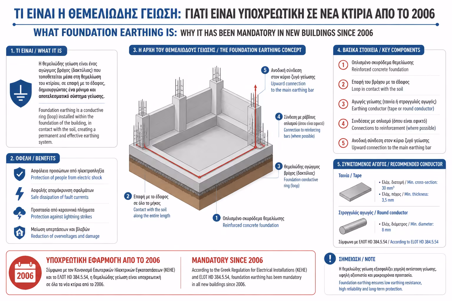 Βασική αρχή θεμελιακής γείωσης γύρω από τα θεμέλια