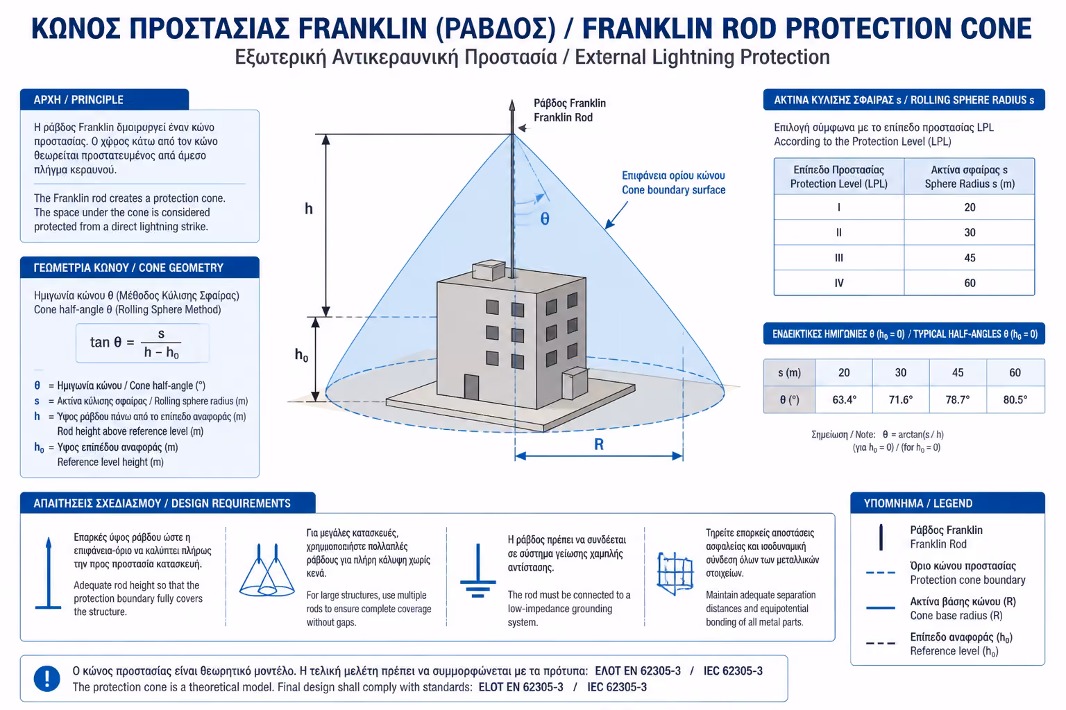 Ακίδα Franklin και κώνος προστασίας