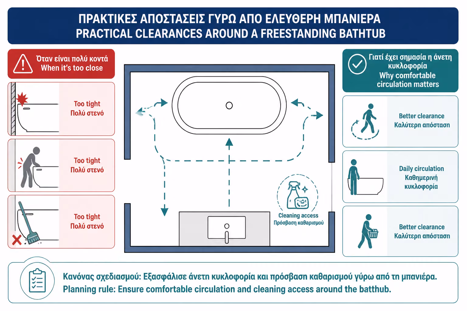 Εικονογράφηση για 3. Ελάχιστες πρακτικές αποστάσεις