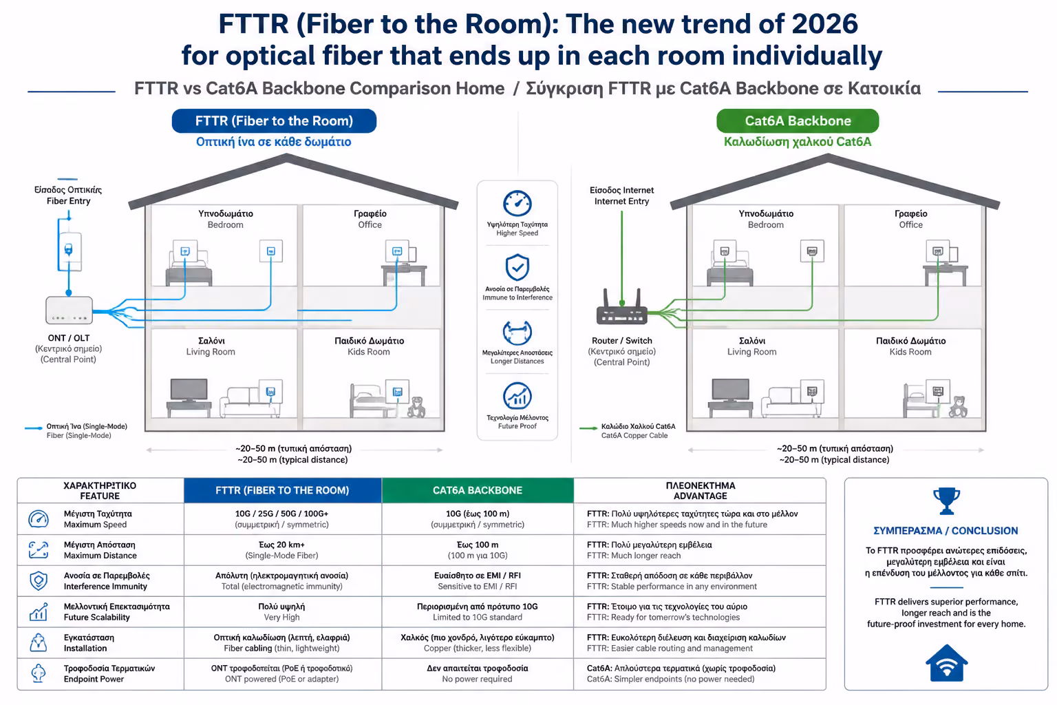 Εικονογράφηση για 2. FTTR vs. Χαλκός (Cat6a): Γιατί να αλλάξουμε;