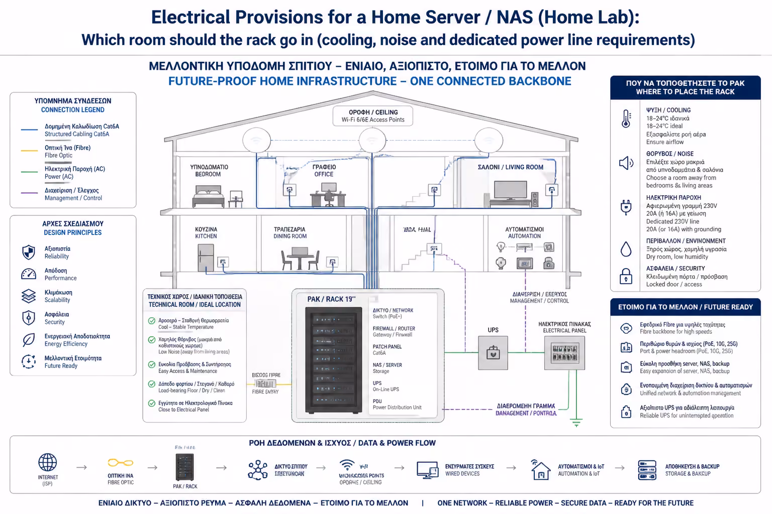 Εικονογράφηση για τον επίλογο και μια future-proof οικιακή δικτυακή υποδομή