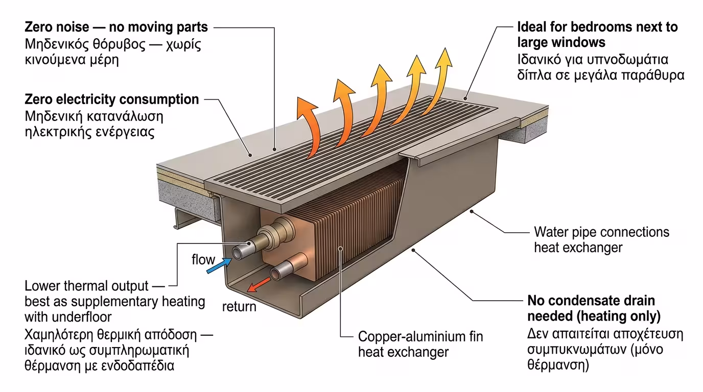 Κανάλι δαπέδου φυσικής κυκλοφορίας - χωρίς ανεμιστήρα, αθόρυβη λειτουργία
