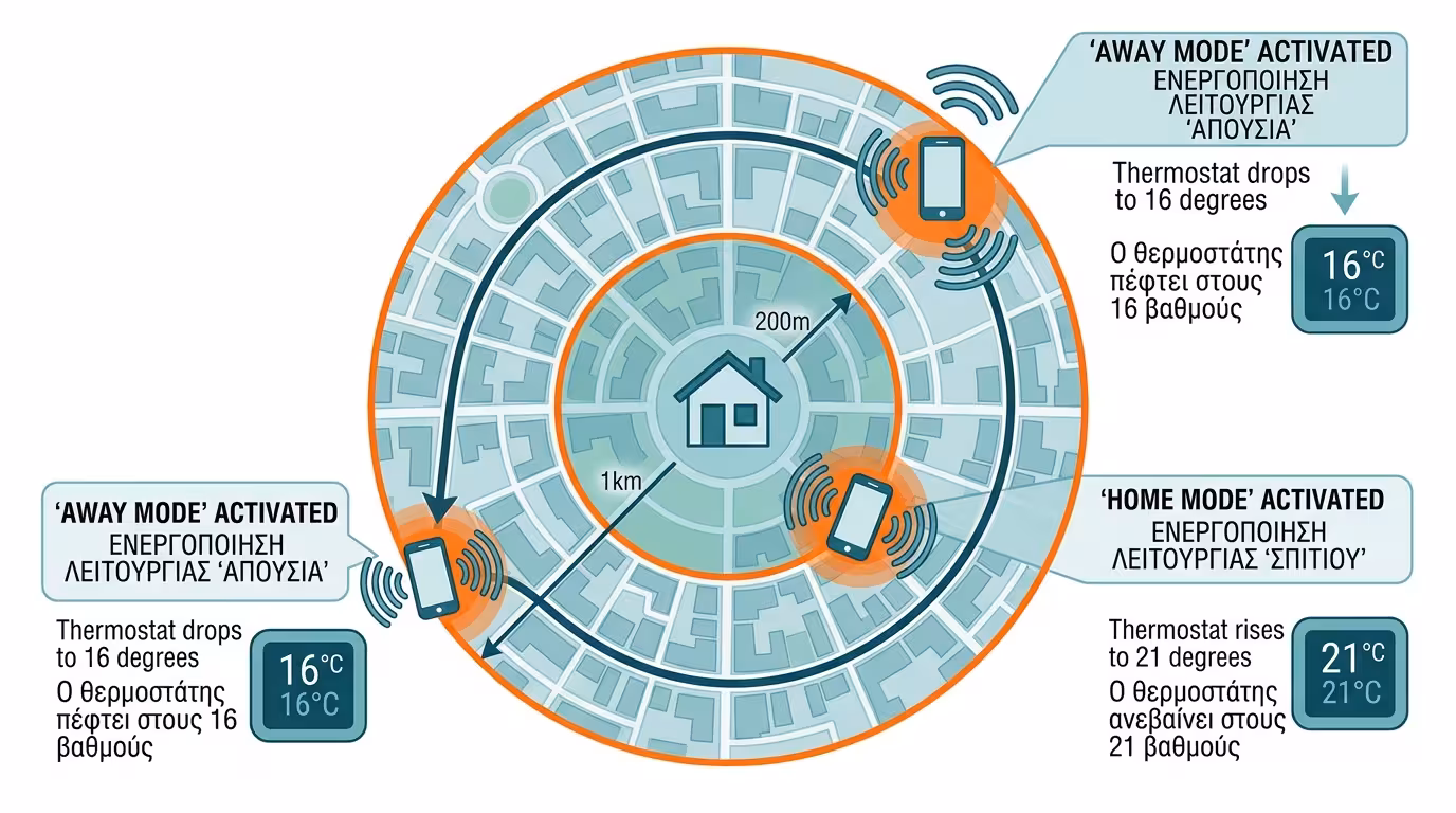 Geofencing - GPS κινητό, αόρατη περίμετρος, αναχώρηση και επιστροφή