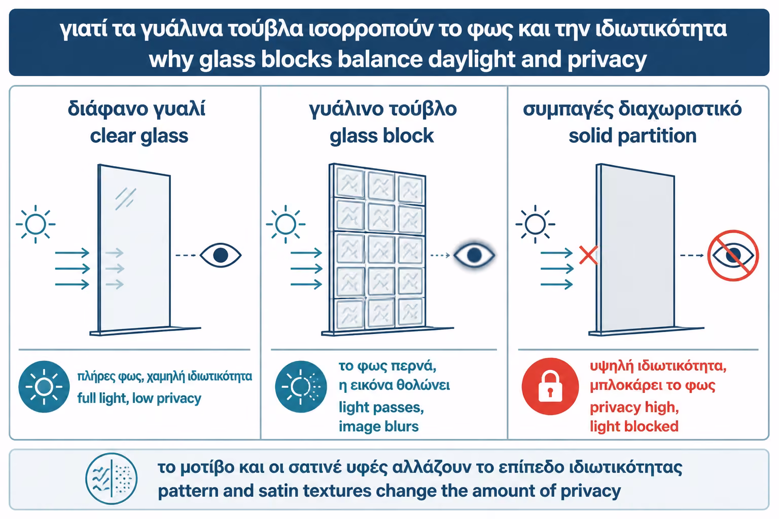 Εικονογράφηση για 3. Φως και ιδιωτικότητα: το βασικό τους πλεονέκτημα