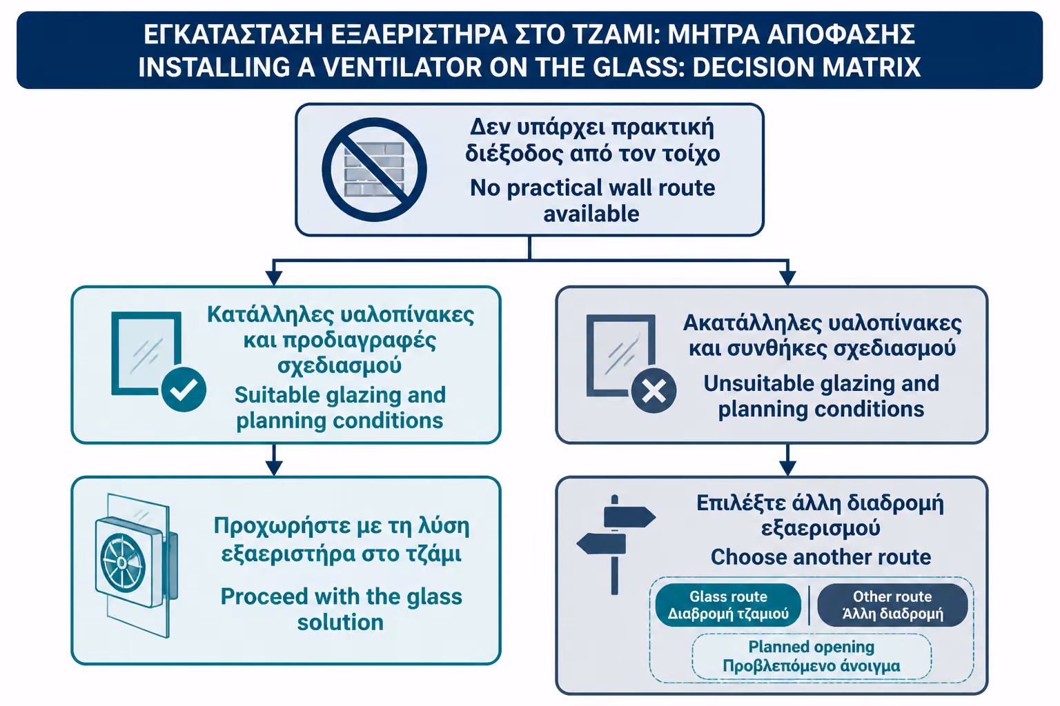 Εικονογράφηση για 1. Πότε έχει νόημα ο εξαεριστήρας στο τζάμι