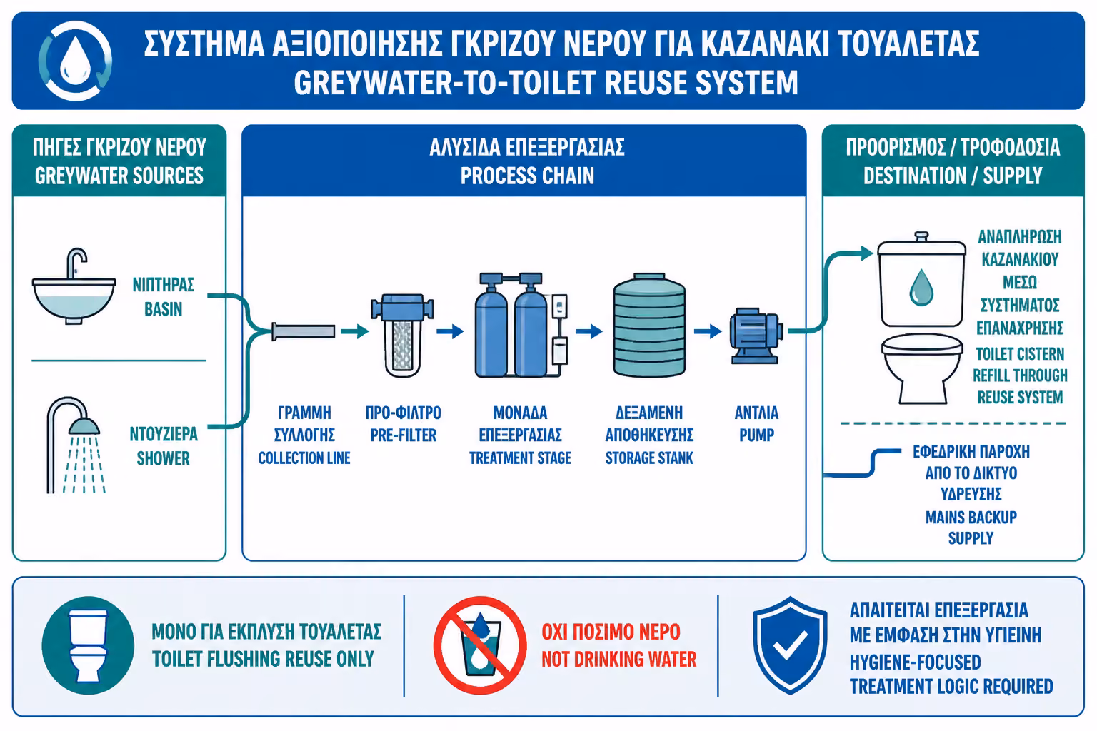 Εικονογράφηση για 3. Η βασική αρχιτεκτονική ενός συστήματος greywater-to-toilet