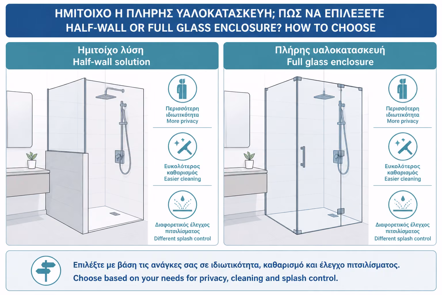 Εικονογράφηση για 2. Πότε το επιλέγουμε αντί για πλήρη γυάλινη καμπίνα