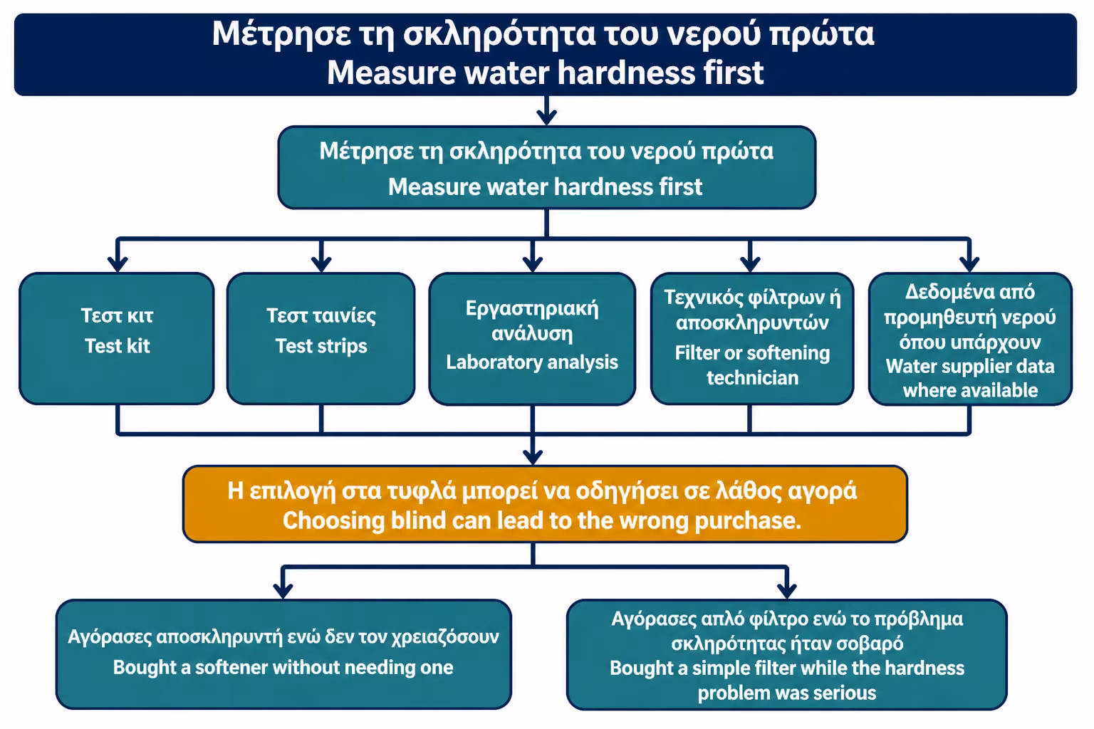 Μέτρηση σκληρότητας νερού, ως εικονογράφηση για το πρώτο βήμα πριν από την επιλογή λύσης