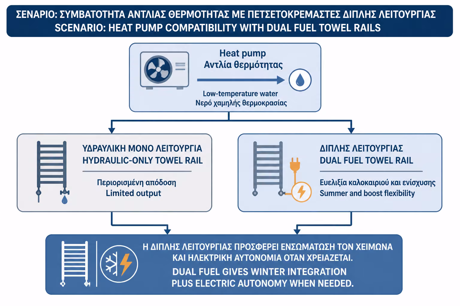 Εικονογράφηση για 8. Αντλία θερμότητας και dual fuel: συχνά η πιο πρακτική λύση