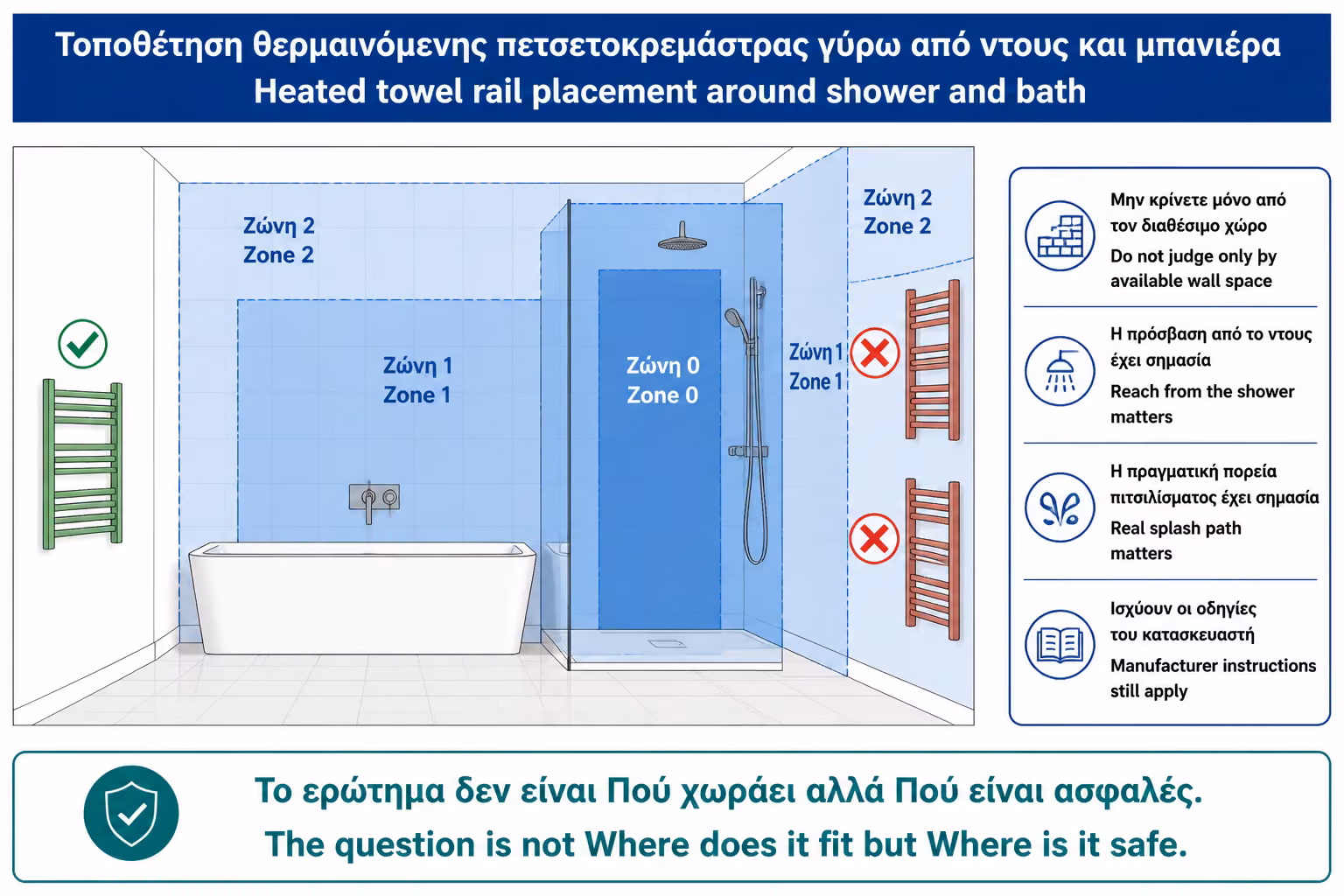 Εικονογράφηση για 3. Ζώνες προστασίας: πού μπορεί να μπει και πού όχι