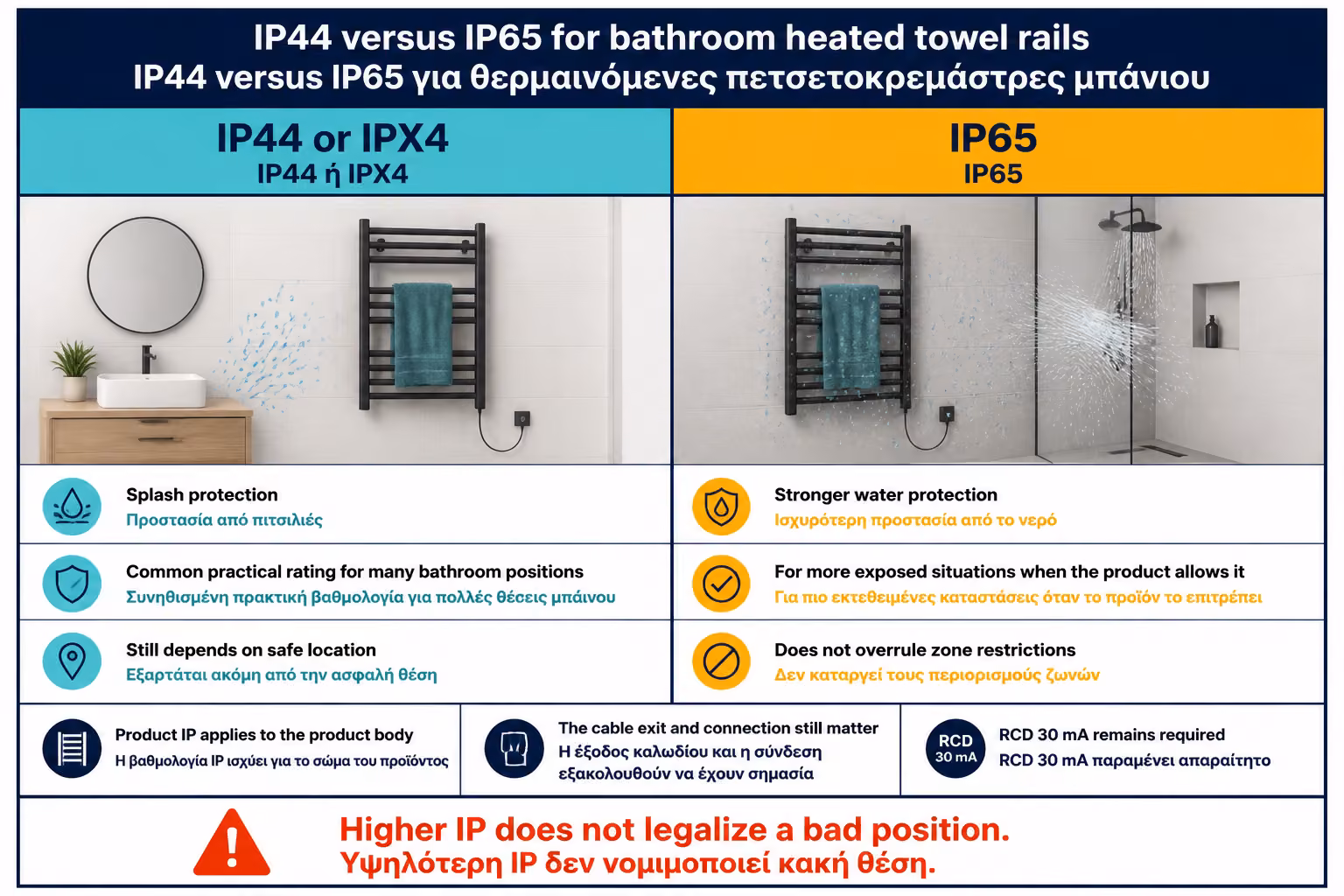 Εικονογράφηση για 6. IP44, IP65 ή κάτι άλλο; Πρακτική σύγκριση