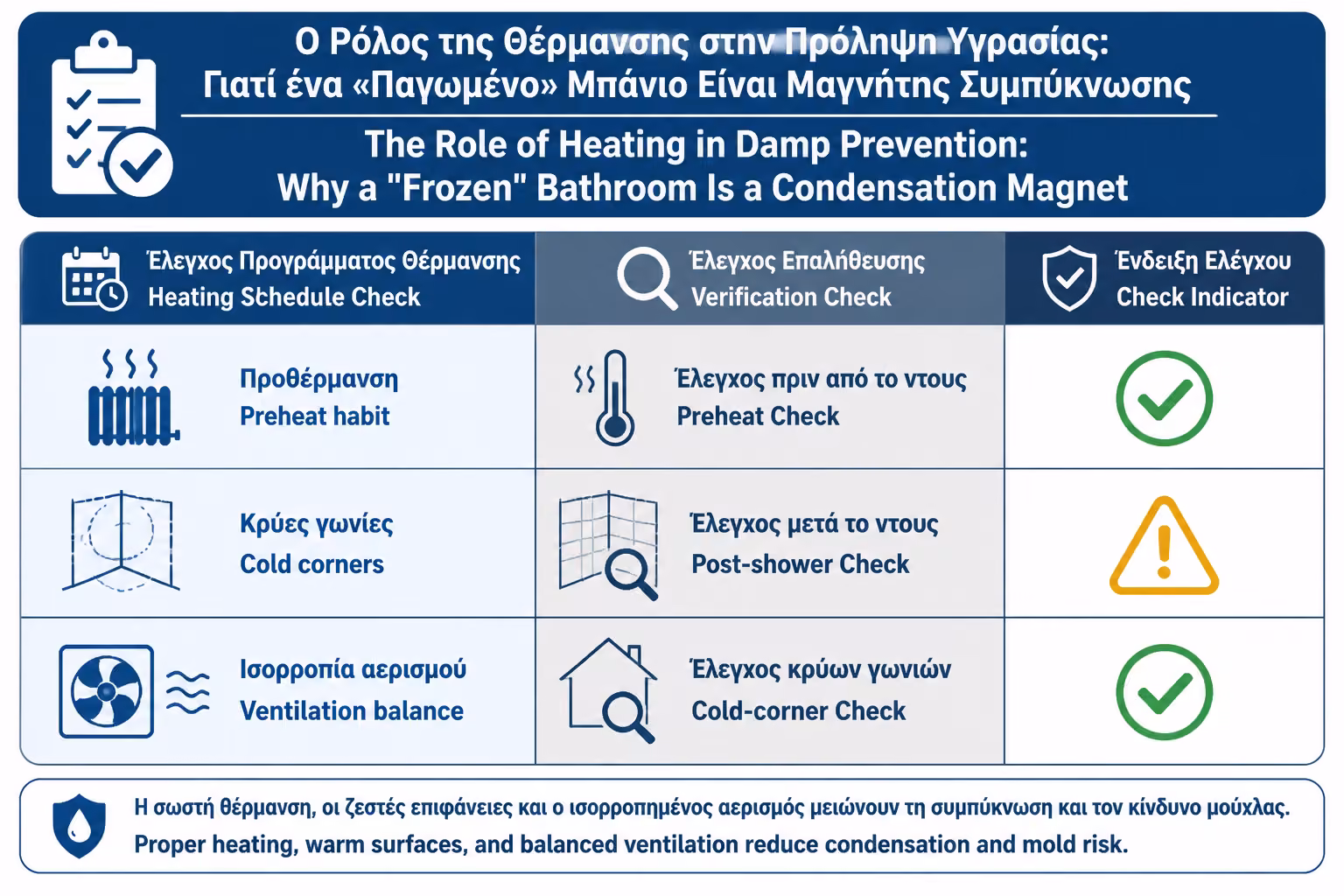 Εικονογράφηση για 18. Πρακτικό checklist για θέρμανση και υγρασία μπάνιου
