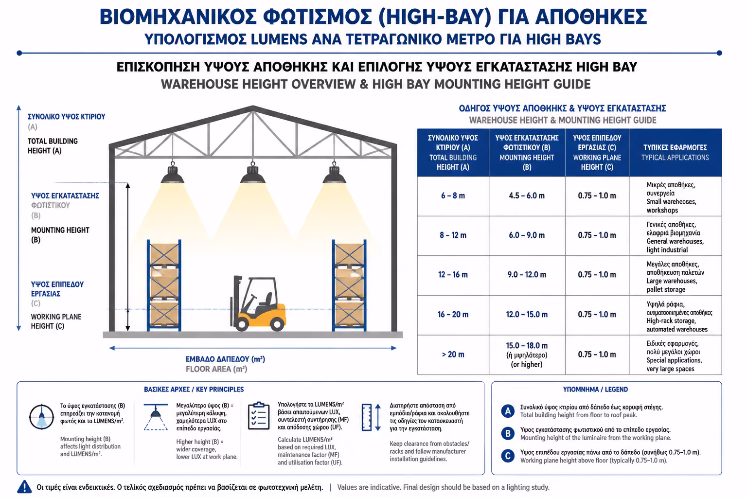 Εικονογράφηση για 1. Τι είναι τα Φωτιστικά High-Bay;