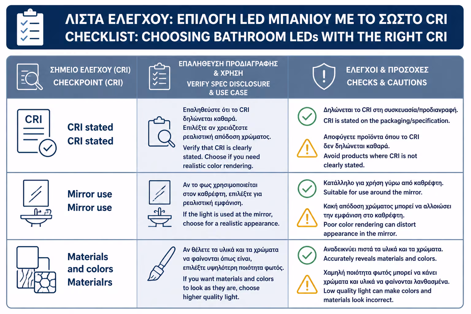 Εικονογράφηση για 18. Πρακτικό checklist πριν επιλέξετε LED για το μπάνιο