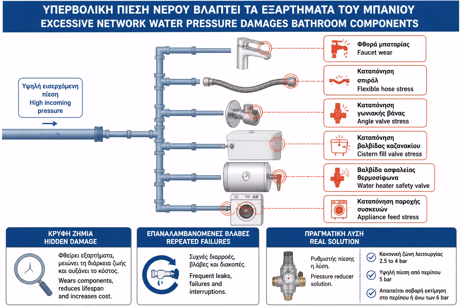 Εικονογράφηση για 1. Τι Σημαίνει Υπερβολική Πίεση Νερού