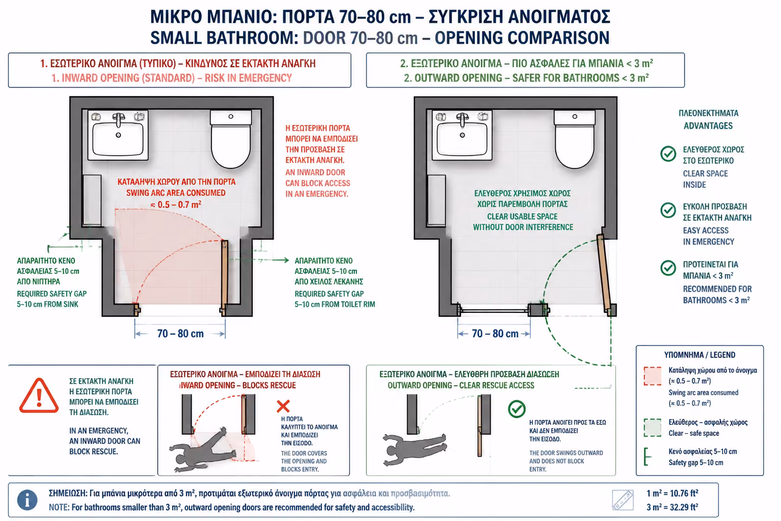 Εικονογράφηση για 1. Η Κλασική Ανοιγόμενη Πόρτα (Swing Door)