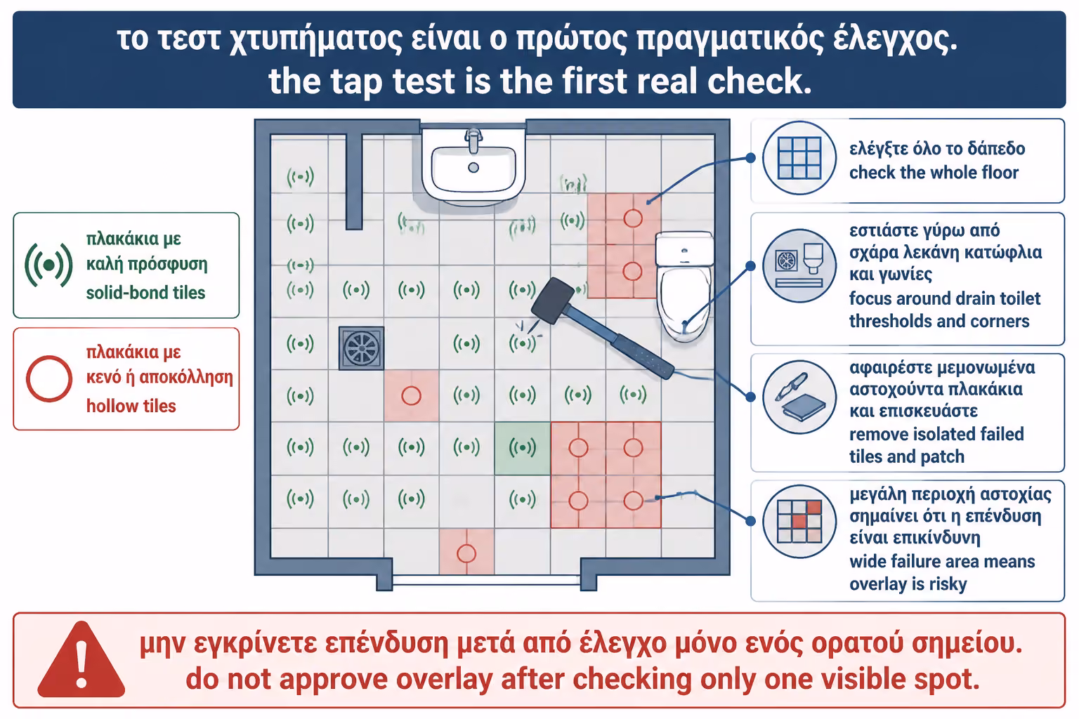 Εικονογράφηση για 3. Ο έλεγχος με χτύπημα: το πρώτο τεστ