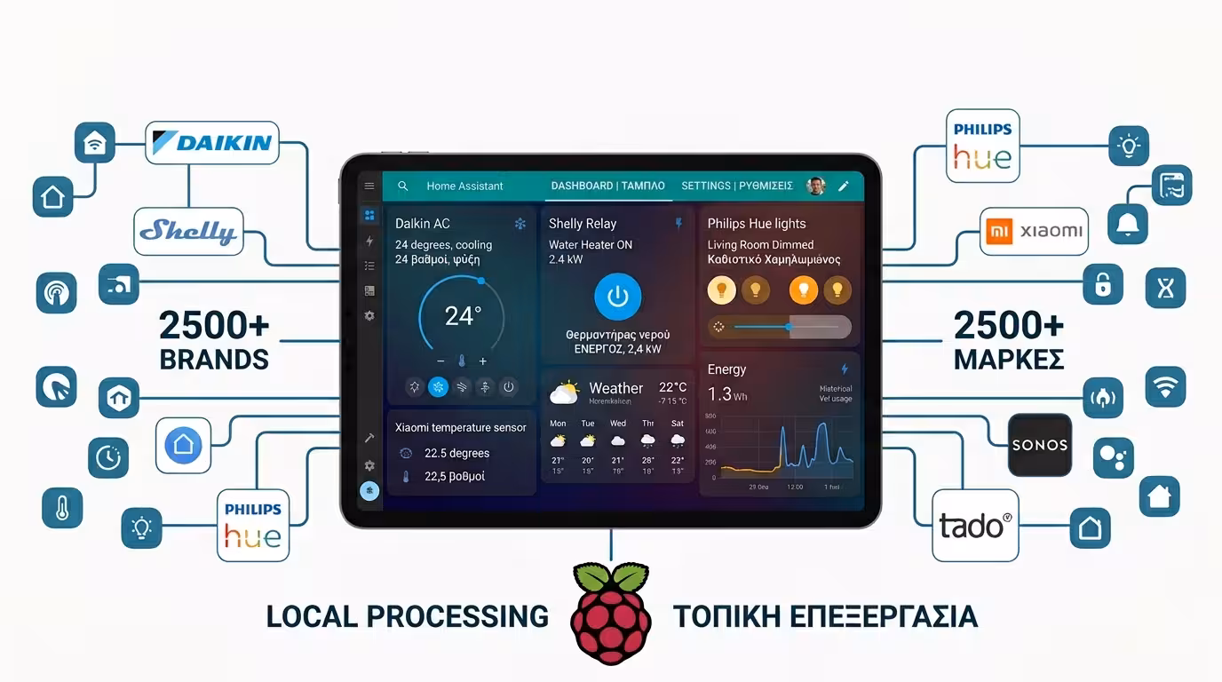 Home Assistant Dashboard - όλες οι συσκευές σε μία οθόνη